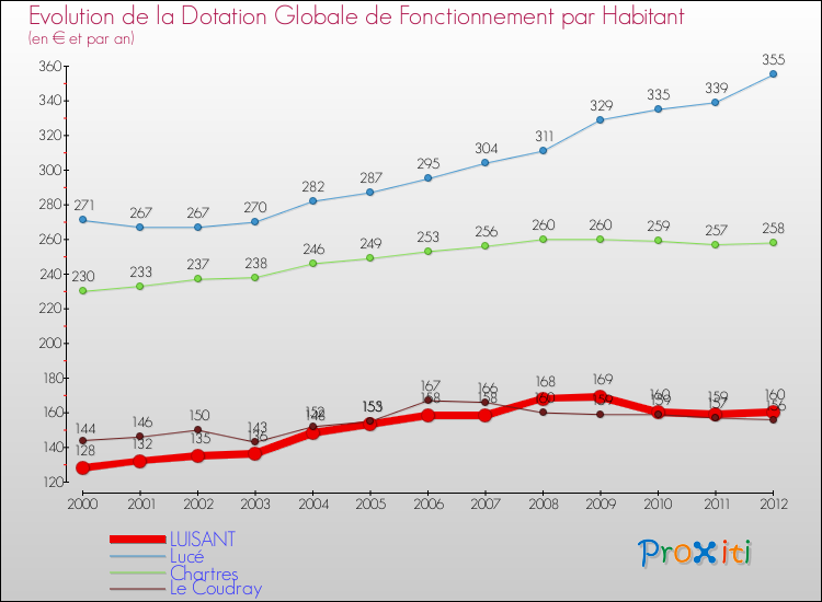 Evolution et montant de la dotation globale de fonctionnement par Habitant pour LUISANT et les communes proches Comparaison des dotations globales de fonctionnement par habitant pour LUISANT et les communes voisines
