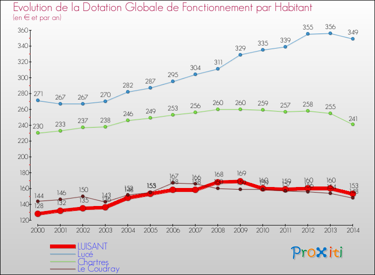 Evolution et montant de la dotation globale de fonctionnement par Habitant pour LUISANT et les communes proches de 2000 à 2014. Comparaison des dotations globales de fonctionnement par habitant pour LUISANT et les communes voisines de 2000 à 2014.