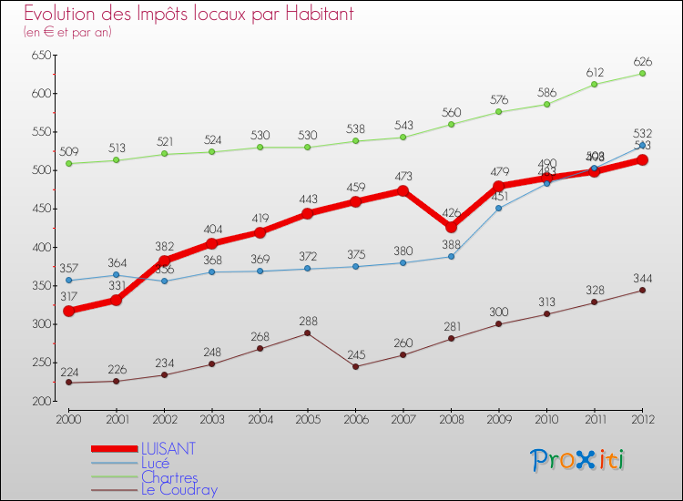 Evolution et montant des impôts locaux par Habitant pour LUISANT et les communes proches Comparaison des impôts locaux par habitant pour LUISANT et les communes voisines