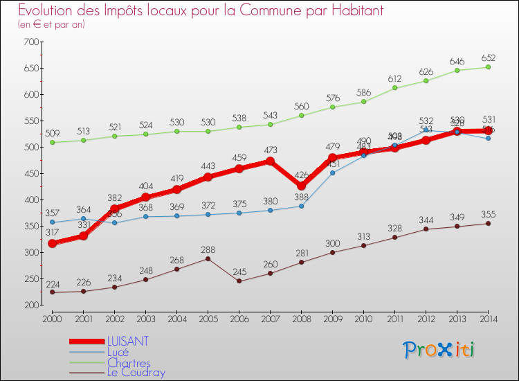 Comparaison des impôts locaux par habitant pour LUISANT et les communes voisines de 2000 à 2014