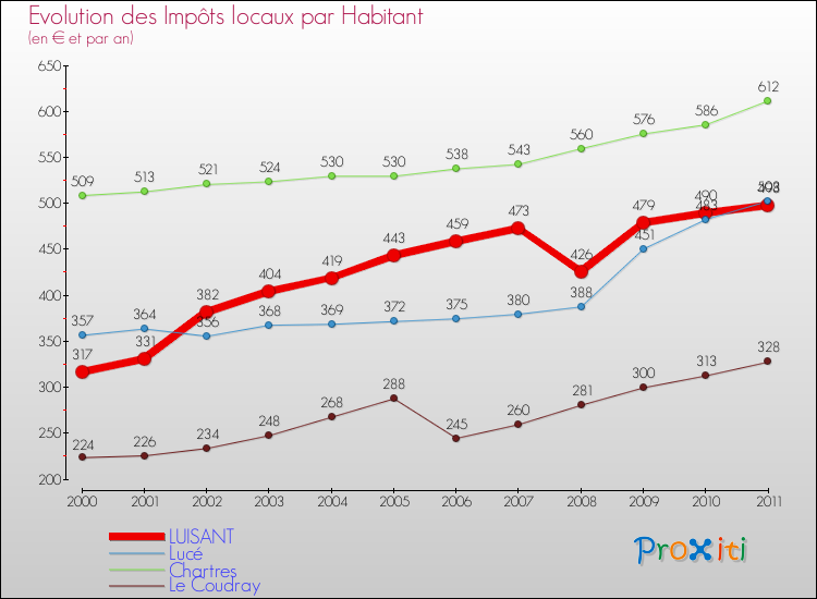 Evolution et montant des impôts locaux par Habitant pour LUISANT et les communes proches Comparaison des impôts locaux par habitant pour LUISANT et les communes voisines