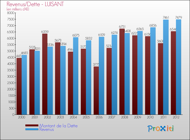 Evolution comparée de la dette et des revenus pour la commune de LUISANT de 2000 à 2012 Comparaison de la dette et des revenus pour LUISANT de 2000 à 2012