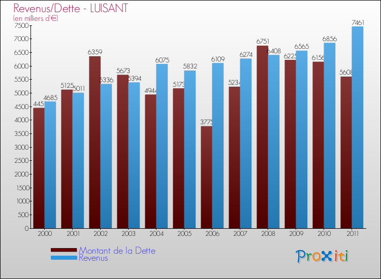 Evolution comparée de la dette et des revenus pour la commune de LUISANT de 2000 à 2011 Comparaison de la dette et des revenus pour LUISANT de 2000 à 2011