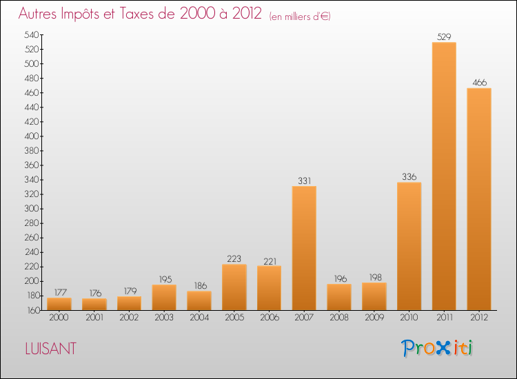 Evolution du montant des autres Impôts et Taxes pour LUISANT de 2000 à 2012