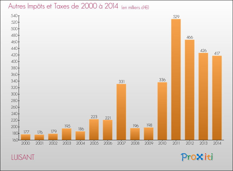 Evolution du montant des autres Impôts et Taxes pour LUISANT de 2000 à 2014