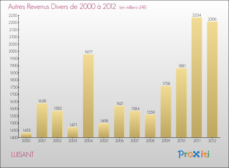 Evolution du montant des autres Revenus Divers pour LUISANT de 2000 à 2012