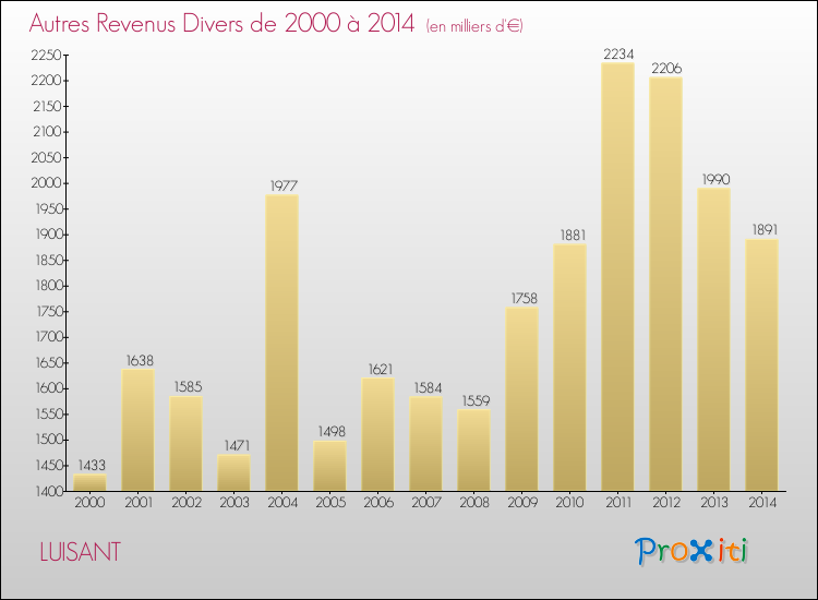 Evolution du montant des autres Revenus Divers pour LUISANT de 2000 à 2014