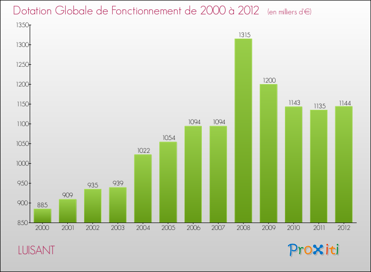 Evolution du montant de la Dotation Globale de Fonctionnement pour LUISANT de 2000 à 2012