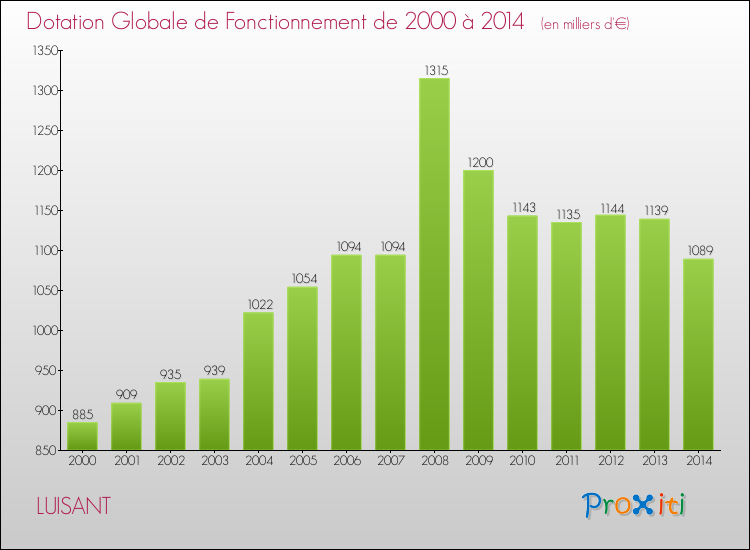 Evolution du montant de la Dotation Globale de Fonctionnement pour LUISANT de 2000 à 2014