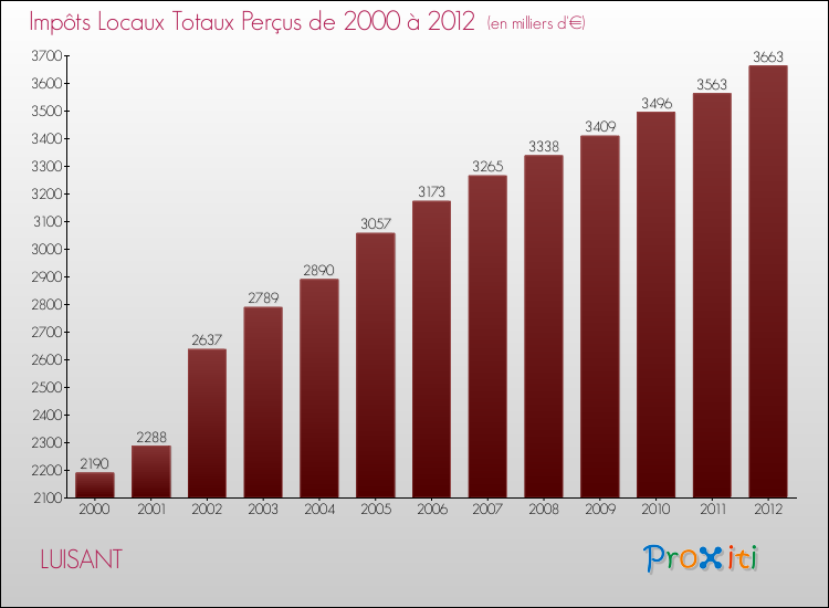 Evolution des Impôts Locaux pour LUISANT de 2000 à 2012