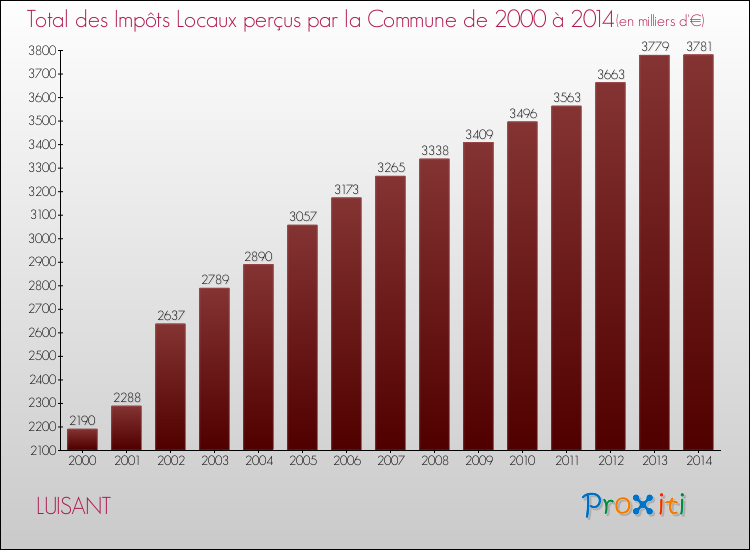 Evolution des Impôts Locaux pour LUISANT de 2000 à 2014