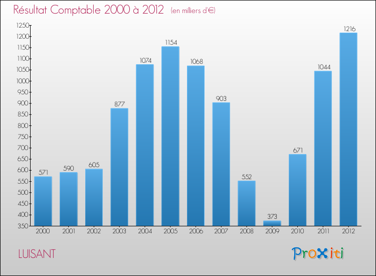 Evolution du résultat comptable pour la commune de LUISANT de 2000 à 2012 Evolution du résultat comptable pour LUISANT de 2000 à 2012