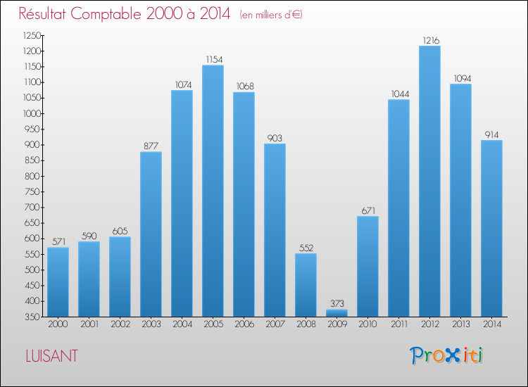 Evolution du résultat comptable pour la commune de LUISANT de 2000 à 2014 Evolution du résultat comptable pour LUISANT de 2000 à 2014