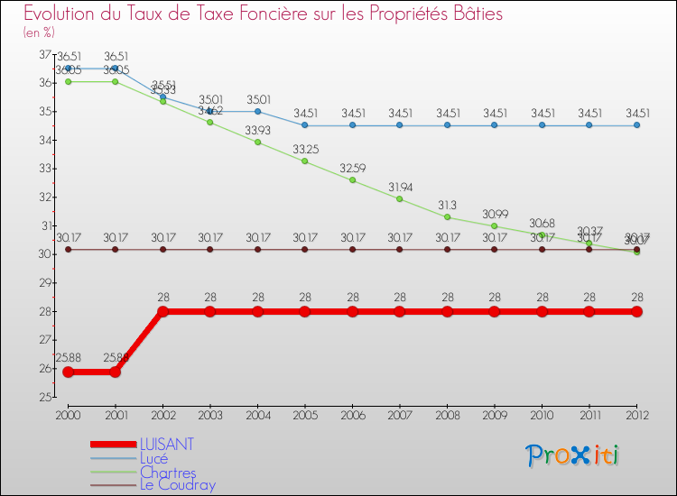 Evolution du taux de la taxe foncière sur le bati pour LUISANT et les communes proches de 2000 à 2012 Comparaison des taux de taxe foncière sur le bati pour LUISANT et les communes voisines de 2000 à 2012