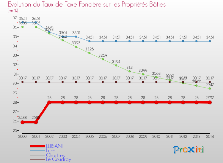 Evolution du taux de la taxe foncière sur le bati pour LUISANT et les communes proches de 2000 à 2014 Comparaison des taux de taxe foncière sur le bati pour LUISANT et les communes voisines de 2000 à 2014