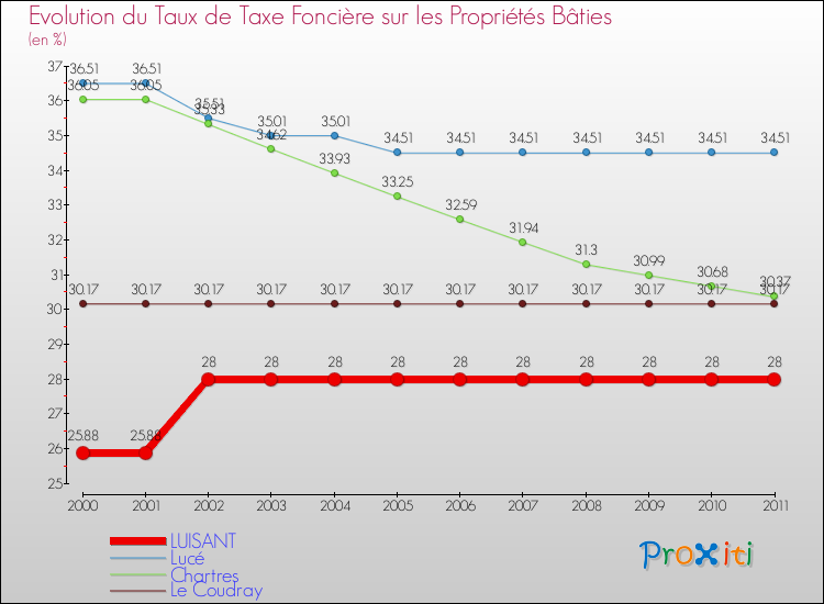 Evolution du taux de la taxe foncière sur le bati pour LUISANT et les communes proches Comparaison des taux de taxe foncière sur le bati pour LUISANT et les communes voisines