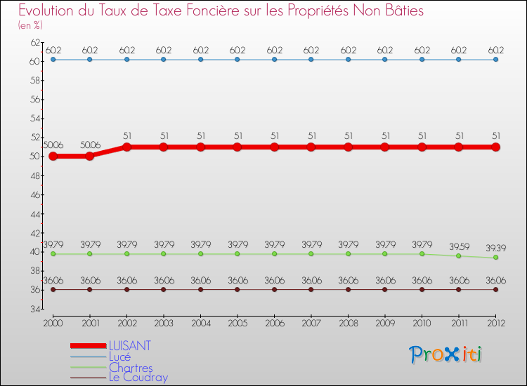 Evolution du taux de la taxe foncière sur les immeubles et terrains non batis pour LUISANT et les communes proches de 2000 à 2012 Comparaison des taux de la taxe foncière sur les immeubles et terrains non batis pour LUISANT et les communes voisines de 2000 à 2012