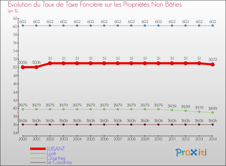 Evolution du taux de la taxe foncière sur les immeubles et terrains non batis pour LUISANT et les communes proches de 2000 à 2014 Comparaison des taux de la taxe foncière sur les immeubles et terrains non batis pour LUISANT et les communes voisines de 2000 à 2014
