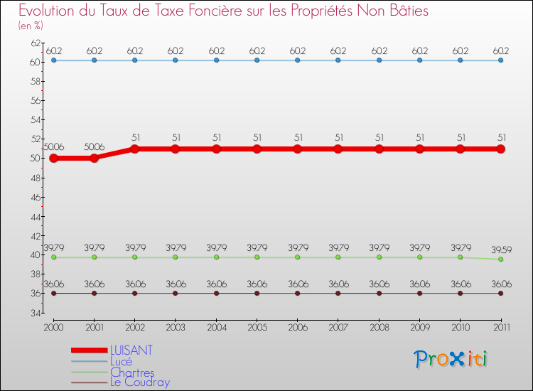 Evolution du taux de la taxe foncière sur les immeubles et terrains non batis pour LUISANT et les communes proches Comparaison des taux de la taxe foncière sur les immeubles et terrains non batis pour LUISANT et les communes voisines