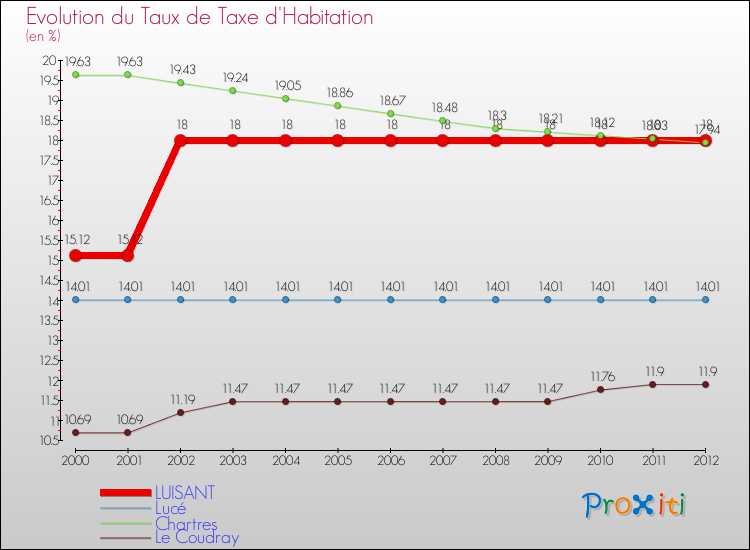 Evolution du taux de la taxe d'habitation pour LUISANT et les communes proches Comparaison des taux de la taxe d'habitation pour LUISANT et les communes voisines