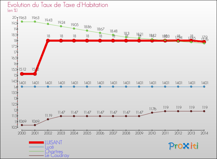 Evolution du taux de la taxe d'habitation pour LUISANT et les communes proches de 2000 à 2014 Comparaison des taux de la taxe d'habitation pour LUISANT et les communes voisines de 2000 à 2014