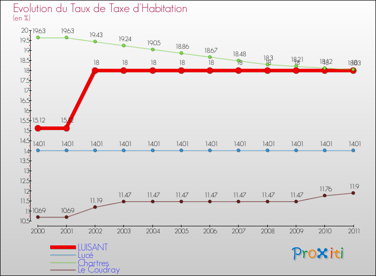 Evolution du taux de la taxe d'habitation pour LUISANT et les communes proches Comparaison des taux de la taxe d'habitation pour LUISANT et les communes voisines