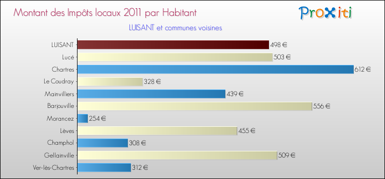 Montant des impôts locaux par Habitant pour LUISANT et les communes proches Comparaison des impôts locaux par habitant pour LUISANT et les communes voisines