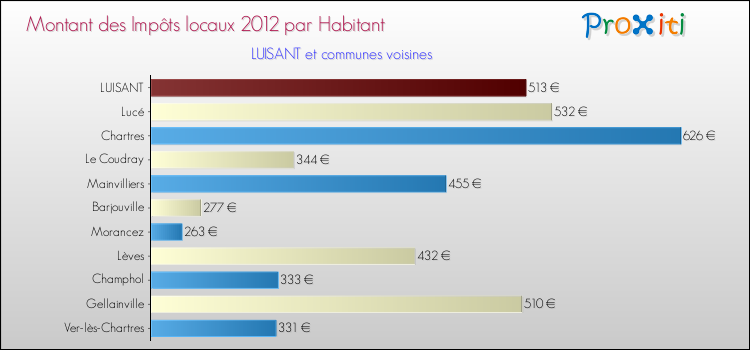 Montant des impôts locaux par Habitant pour LUISANT et les communes proches Comparaison des impôts locaux par habitant pour LUISANT et les communes voisines