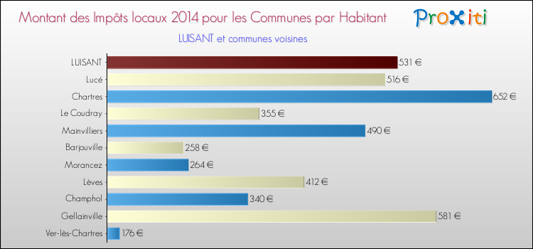 Montant des impôts locaux par Habitant pour LUISANT et les communes proches en 2014 Comparaison des impôts locaux par habitant pour LUISANT et les communes voisines en 2014