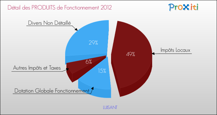 Budget de Fonctionnement 2012 pour la commune de LUISANT