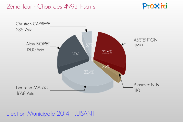 Résultats par rapport aux inscrits au 2ème Tour des Elections Municipales 2014 de la commune de LUISANT Elections Municipales 2014 - Résultats par rapport aux inscrits au 2ème Tour pour la commune de LUISANT