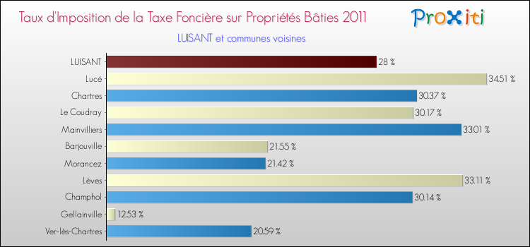 Taux d'imposition de la taxe foncière sur le bati 2011 pour LUISANT et les communes proches Comparaison des taux d'imposition de la taxe foncière sur le bati 2011 pour LUISANT et les communes voisines