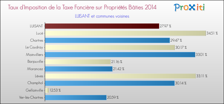 Comparaison des taux d'imposition de la taxe foncière sur le bati 2014 pour LUISANT et les communes voisines