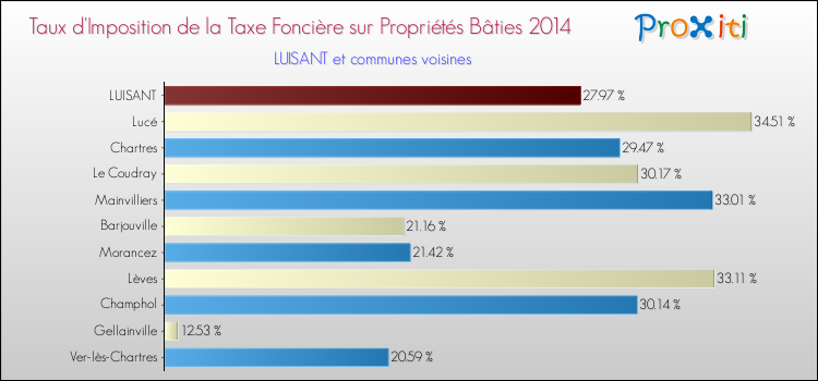 Taux d'imposition de la taxe foncière sur le bati 2014 pour LUISANT et les communes proches Comparaison des taux d'imposition de la taxe foncière sur le bati 2014 pour LUISANT et les communes voisines