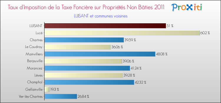 Taux d'imposition de la taxe foncière sur les immeubles et terrains non batis 2011 pour LUISANT et les communes proches Comparaison des taux d'imposition de la taxe foncière sur les immeubles et terrains non batis 2011 pour LUISANT et les communes voisines