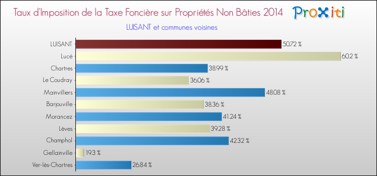 Taux d'imposition de la taxe foncière sur les immeubles et terrains non batis 2014 pour LUISANT et les communes proches Comparaison des taux d'imposition de la taxe foncière sur les immeubles et terrains non batis 2014 pour LUISANT et les communes voisines