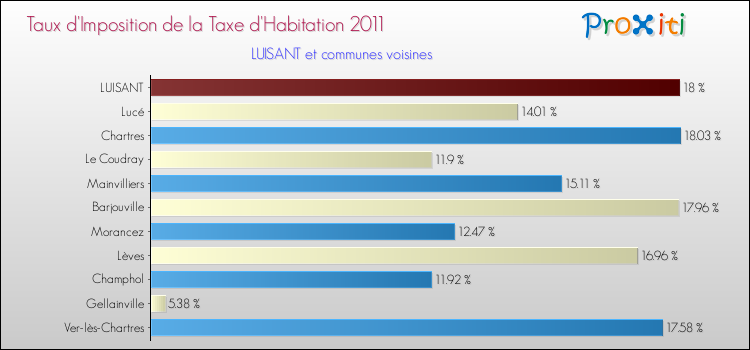 Taux d'imposition de la taxe d'habitation 2011 pour LUISANT et les communes proches Comparaison des taux d'imposition de la taxe d'habitation 2011 pour LUISANT et les communes voisines