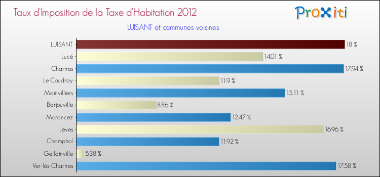 Taux d'imposition de la taxe d'habitation 2012 pour LUISANT et les communes proches Comparaison des taux d'imposition de la taxe d'habitation 2012 pour LUISANT et les communes voisines