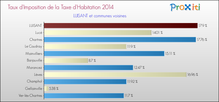 Comparaison des taux d'imposition de la taxe d'habitation 2014 pour LUISANT et les communes voisines