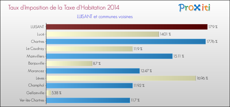 Taux d'imposition de la taxe d'habitation 2014 pour LUISANT et les communes proches Comparaison des taux d'imposition de la taxe d'habitation 2014 pour LUISANT et les communes voisines
