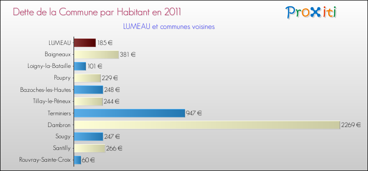 Dette par habitant de la commune en 2011 pour LUMEAU et les communes proches Comparaison de la dette par habitant de la commune en 2011 pour LUMEAU et les communes voisines
