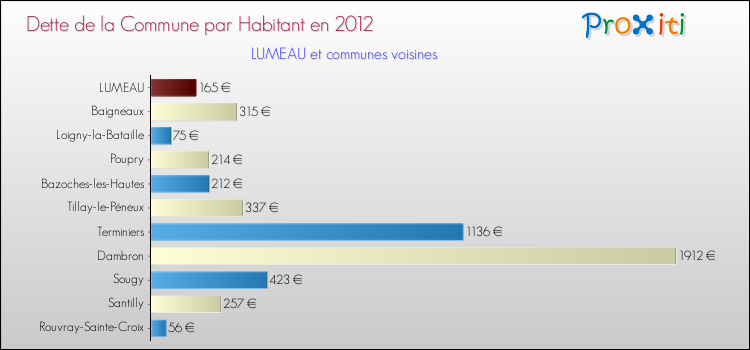 Dette par habitant de la commune en 2012 pour LUMEAU et les communes proches Comparaison de la dette par habitant de la commune en 2012 pour LUMEAU et les communes voisines