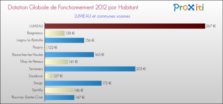 Montant des dotations globales de fonctionnement DGF par Habitant pour LUMEAU et les communes proches Comparaison des des dotations globales de fonctionnement DGF par habitant pour LUMEAU et les communes voisines