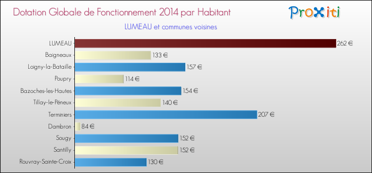 Montant des dotations globales de fonctionnement DGF par Habitant pour LUMEAU et les communes proches en 2014. Comparaison des des dotations globales de fonctionnement DGF par habitant pour LUMEAU et les communes voisines en 2014.