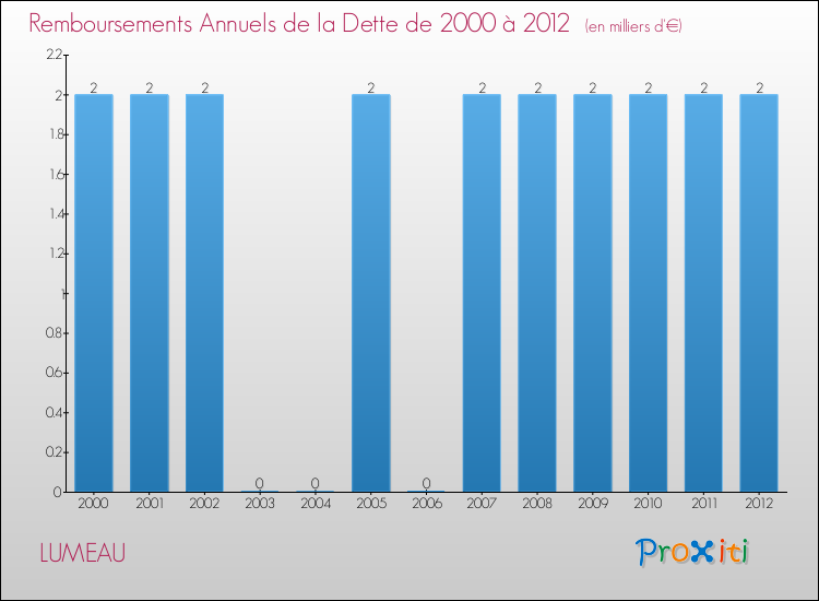 Evolution de l'annuité de la dette pour la commune de LUMEAU de 2000 à 2012 Annuités de la dette pour LUMEAU de 2000 à 2012