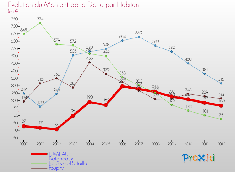 Evolution de la dette par habitant pour la commune de LUMEAU et les communes proches de 2000 à 2012 Comparaison de la dette par habitant pour LUMEAU et les communes voisines de 2000 à 2012