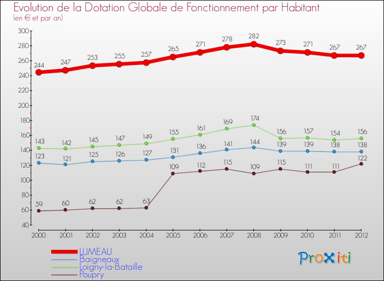 Evolution et montant de la dotation globale de fonctionnement par Habitant pour LUMEAU et les communes proches Comparaison des dotations globales de fonctionnement par habitant pour LUMEAU et les communes voisines
