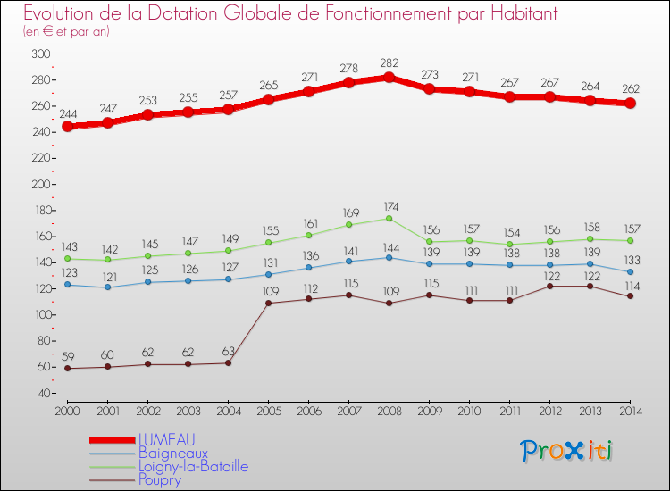 Evolution et montant de la dotation globale de fonctionnement par Habitant pour LUMEAU et les communes proches de 2000 à 2014. Comparaison des dotations globales de fonctionnement par habitant pour LUMEAU et les communes voisines de 2000 à 2014.