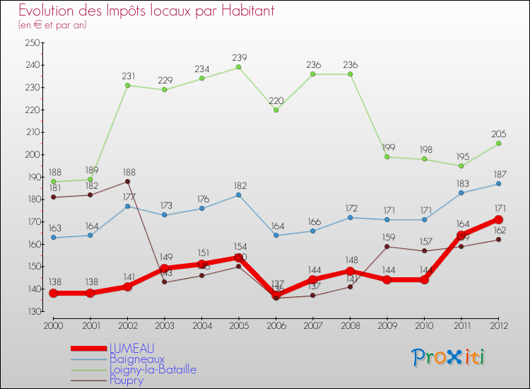 Evolution et montant des impôts locaux par Habitant pour LUMEAU et les communes proches Comparaison des impôts locaux par habitant pour LUMEAU et les communes voisines