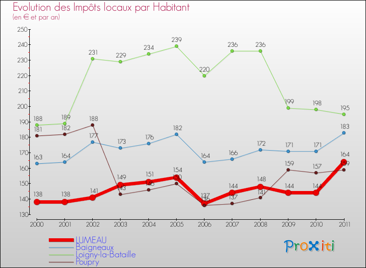 Evolution et montant des impôts locaux par Habitant pour LUMEAU et les communes proches Comparaison des impôts locaux par habitant pour LUMEAU et les communes voisines